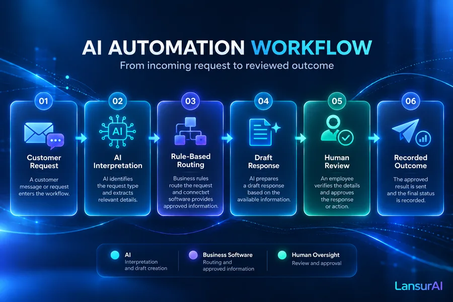 Diagram showing an AI automation workflow from an incoming customer request through AI interpretation, software routing, human review, and a recorded outcome.