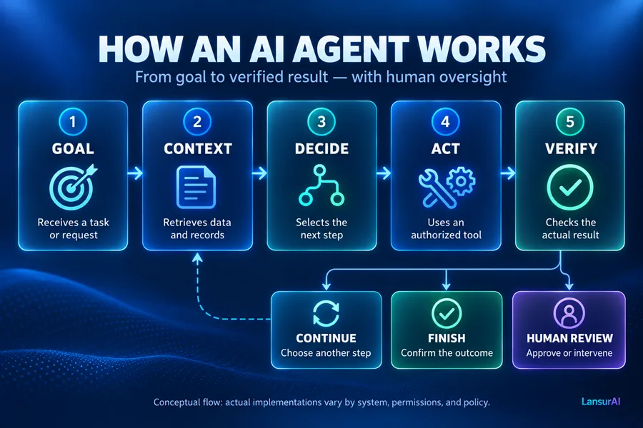 Diagram of an AI agent receiving a goal, gathering context, choosing actions, using tools, verifying results, and continuing, finishing, or escalating to a person.