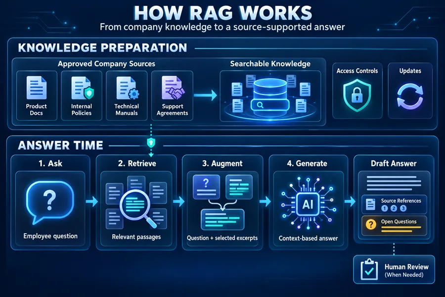 Diagram of a general RAG workflow: approved company knowledge is made searchable, relevant passages are retrieved for a user question, and an AI generates a source-supported answer.
