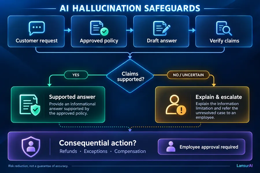 Decision flow showing how an AI assistant checks a customer request against an approved company policy and escalates uncertain or consequential cases.